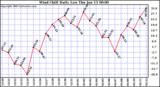  Wind Chill Daily Low 