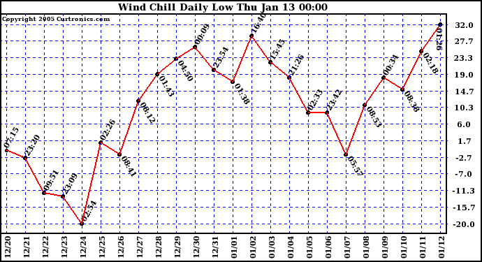  Wind Chill Daily Low 