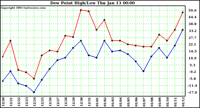  Dew Point High/Low	