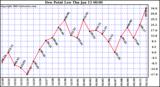  Dew Point Low			