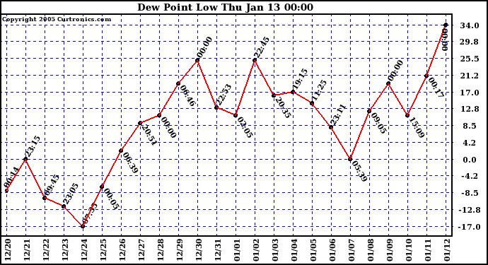  Dew Point Low			