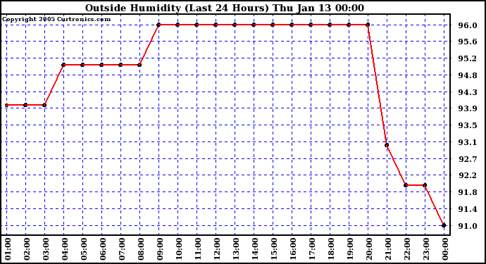  Outside Humidity (Last 24 Hours) 