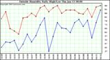  Outside Humidity Daily High/Low 