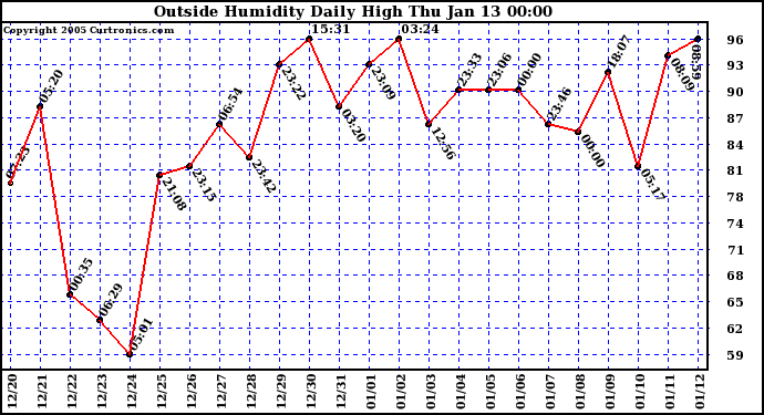  Outside Humidity Daily High	