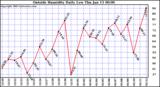  Outside Humidity Daily Low 