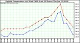  Outside Temperature (vs) Wind Chill (Last 24 Hours) 