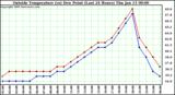  Outside Temperature (vs) Dew Point (Last 24 Hours) 