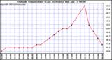  Outside Temperature (Last 24 Hours) 