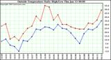  Outside Temperature Daily High/Low	