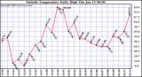  Outside Temperature Daily High 