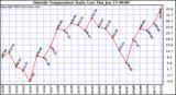  Outside Temperature Daily Low 