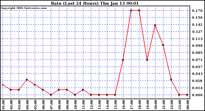  Rain (Last 24 Hours)			