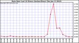  Rain Rate Last 24 Hours (Inches/Hour)	