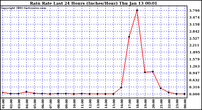  Rain Rate Last 24 Hours (Inches/Hour)	