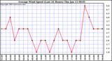  Average Wind Speed (Last 24 Hours)	