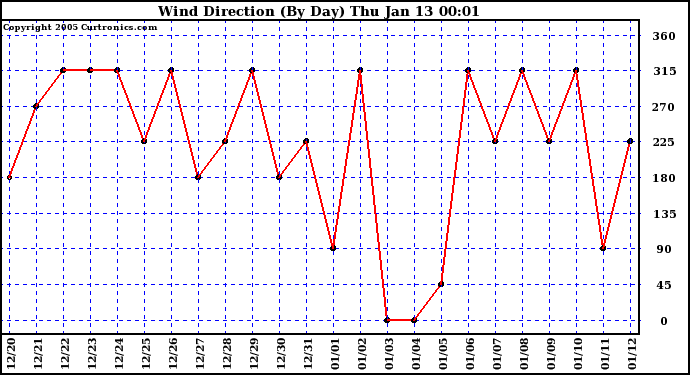  Wind Direction (By Day)		