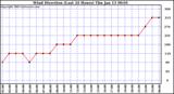  Wind Direction (Last 24 Hours)	