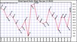  Wind Speed Daily High			