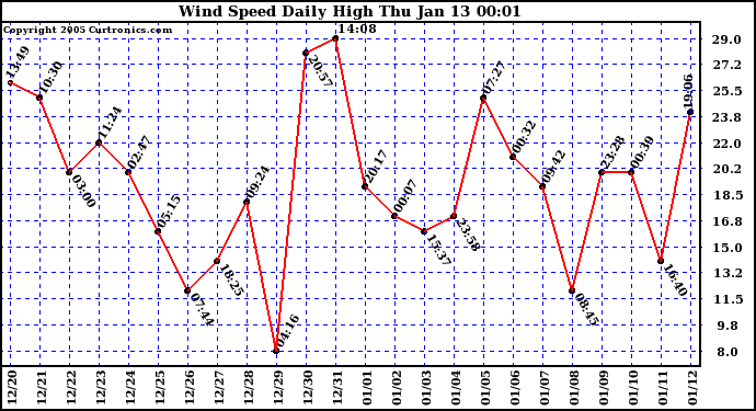  Wind Speed Daily High			