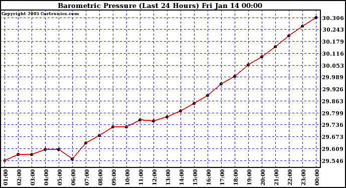  Barometric Pressure (Last 24 Hours)  	