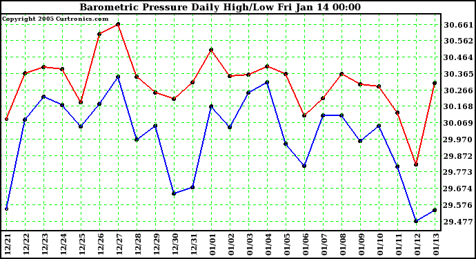  Barometric Pressure Daily High/Low	