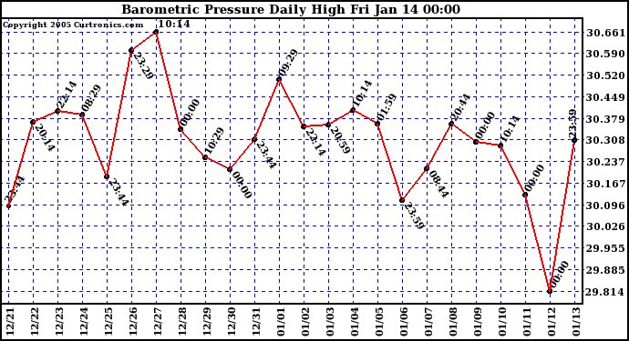  Barometric Pressure Daily High	