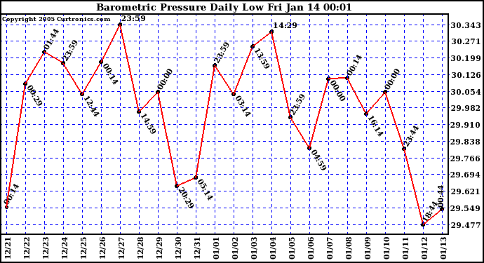  Barometric Pressure Daily Low		