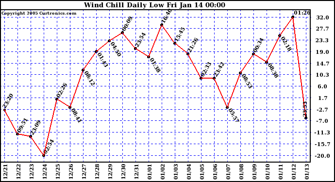  Wind Chill Daily Low 