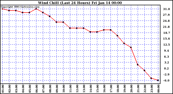  Wind Chill (Last 24 Hours)	