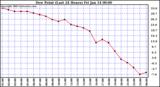  Dew Point (Last 24 Hours)	