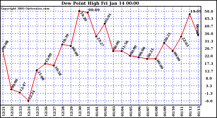  Dew Point High		