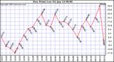  Dew Point Low			