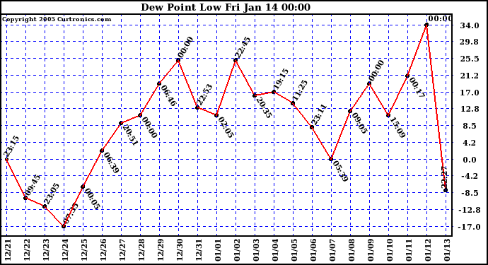  Dew Point Low			