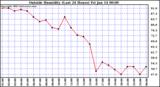  Outside Humidity (Last 24 Hours) 