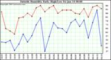  Outside Humidity Daily High/Low 
