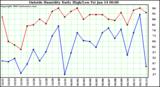  Outside Humidity Daily High/Low 