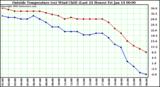  Outside Temperature (vs) Wind Chill (Last 24 Hours) 