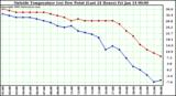  Outside Temperature (vs) Dew Point (Last 24 Hours) 