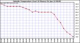  Outside Temperature (Last 24 Hours) 