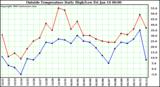  Outside Temperature Daily High/Low	