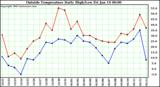  Outside Temperature Daily High/Low	