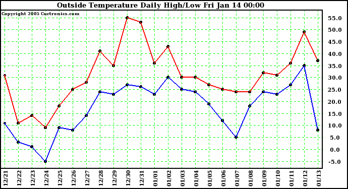  Outside Temperature Daily High/Low	