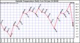  Outside Temperature Daily Low 