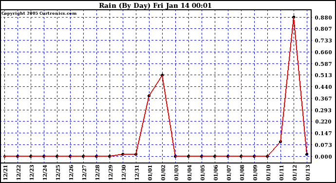  Rain (By Day)				