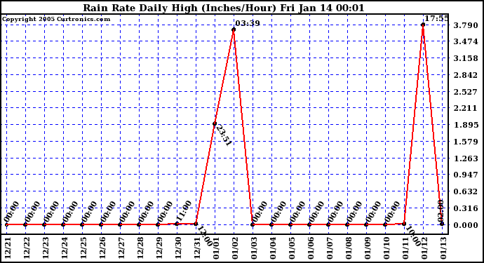  Rain Rate Daily High (Inches/Hour)	