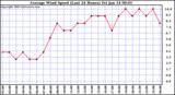  Average Wind Speed (Last 24 Hours)	