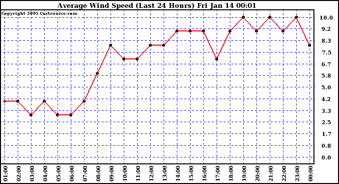  Average Wind Speed (Last 24 Hours)	