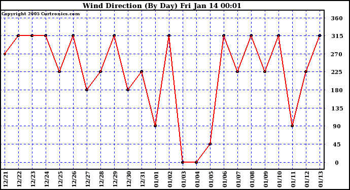  Wind Direction (By Day)		