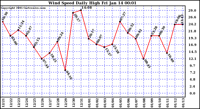  Wind Speed Daily High			