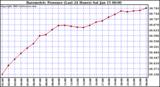  Barometric Pressure (Last 24 Hours)  	